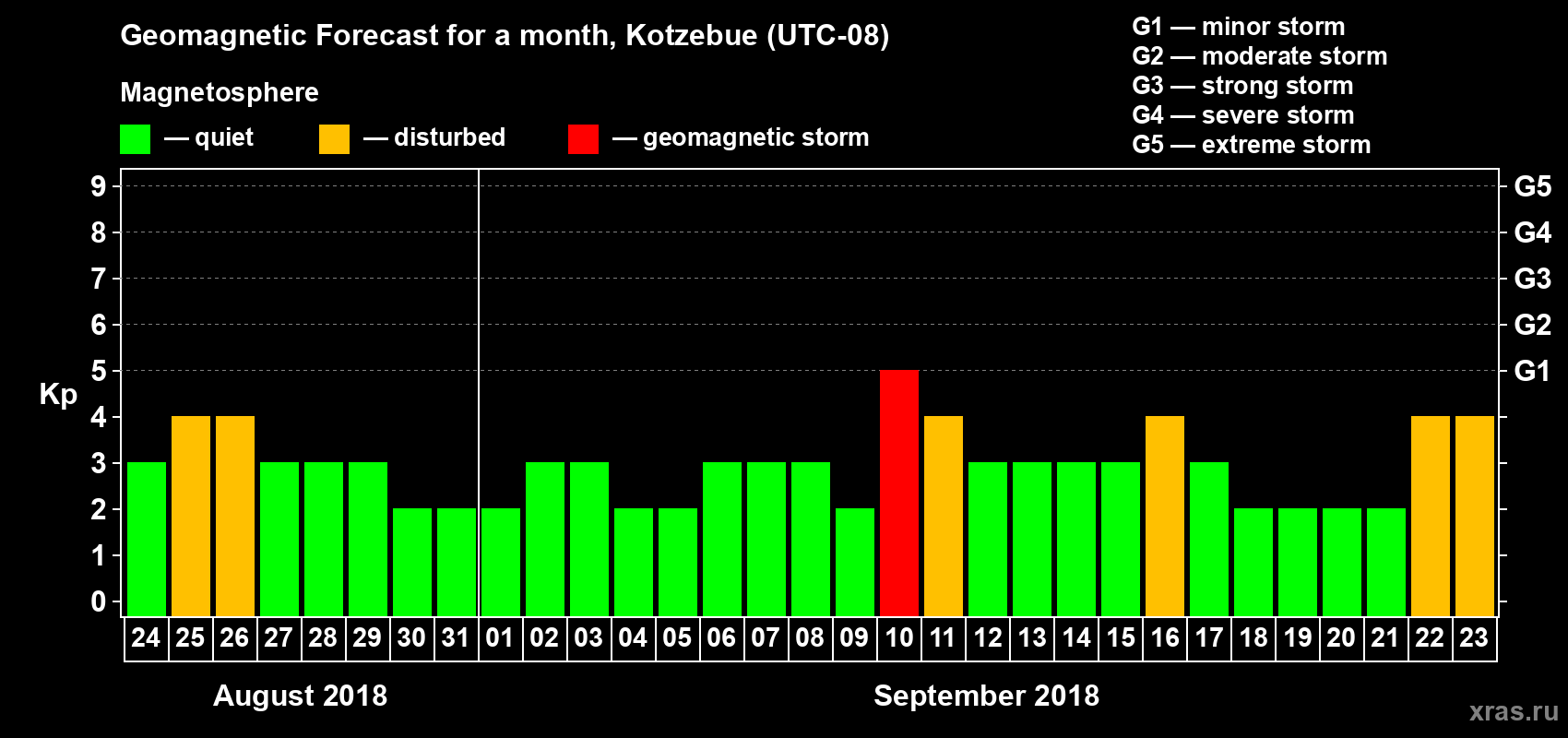 Forecast of the daily maximal value of geomagnetic index Kp for <b>1 month</b> (31 days) <b>from Aug 24, 2018 to Sep 23, 2018</b>