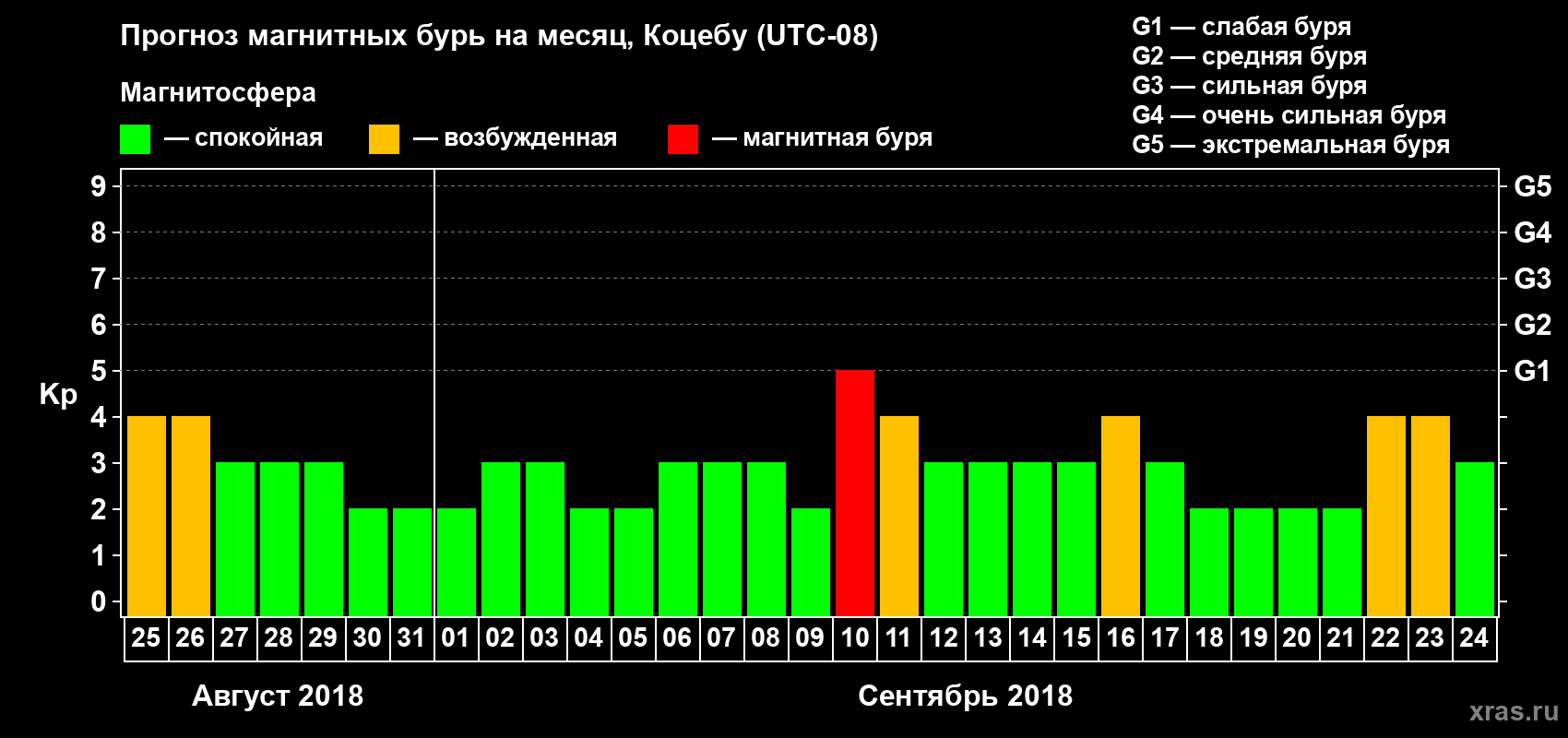 Прогноз максимального суточного геомагнитного индекса Kp на <b>1 месяц</b> (31 день) <b>с 25 августа по 24 сентября 2018 г</b>
