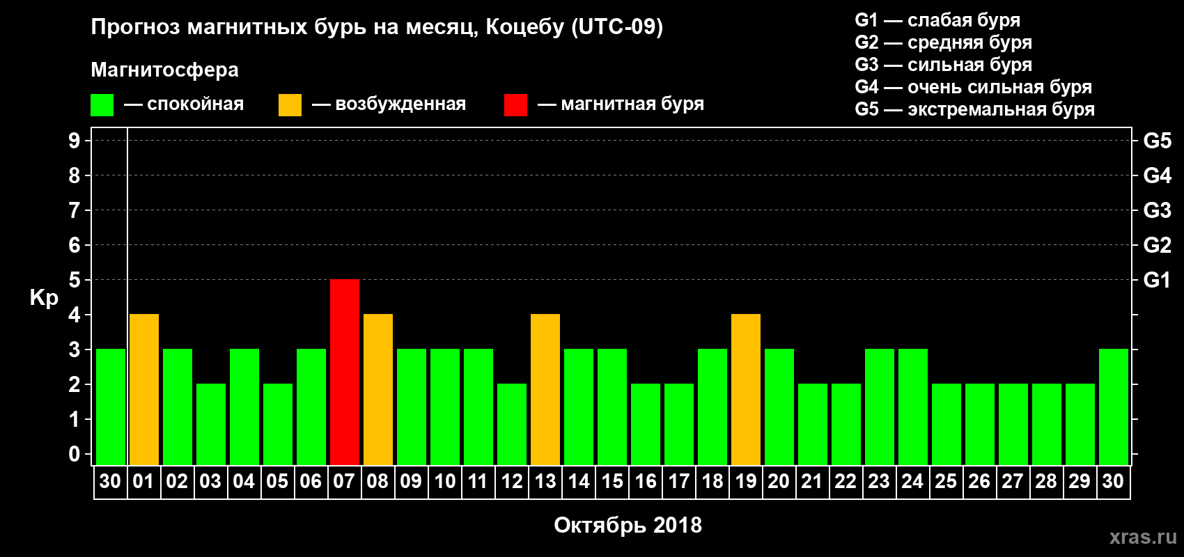 Прогноз максимального суточного геомагнитного индекса Kp на <b>1 месяц</b> (31 день) <b>с 30 сентября по 30 октября 2018 г</b>