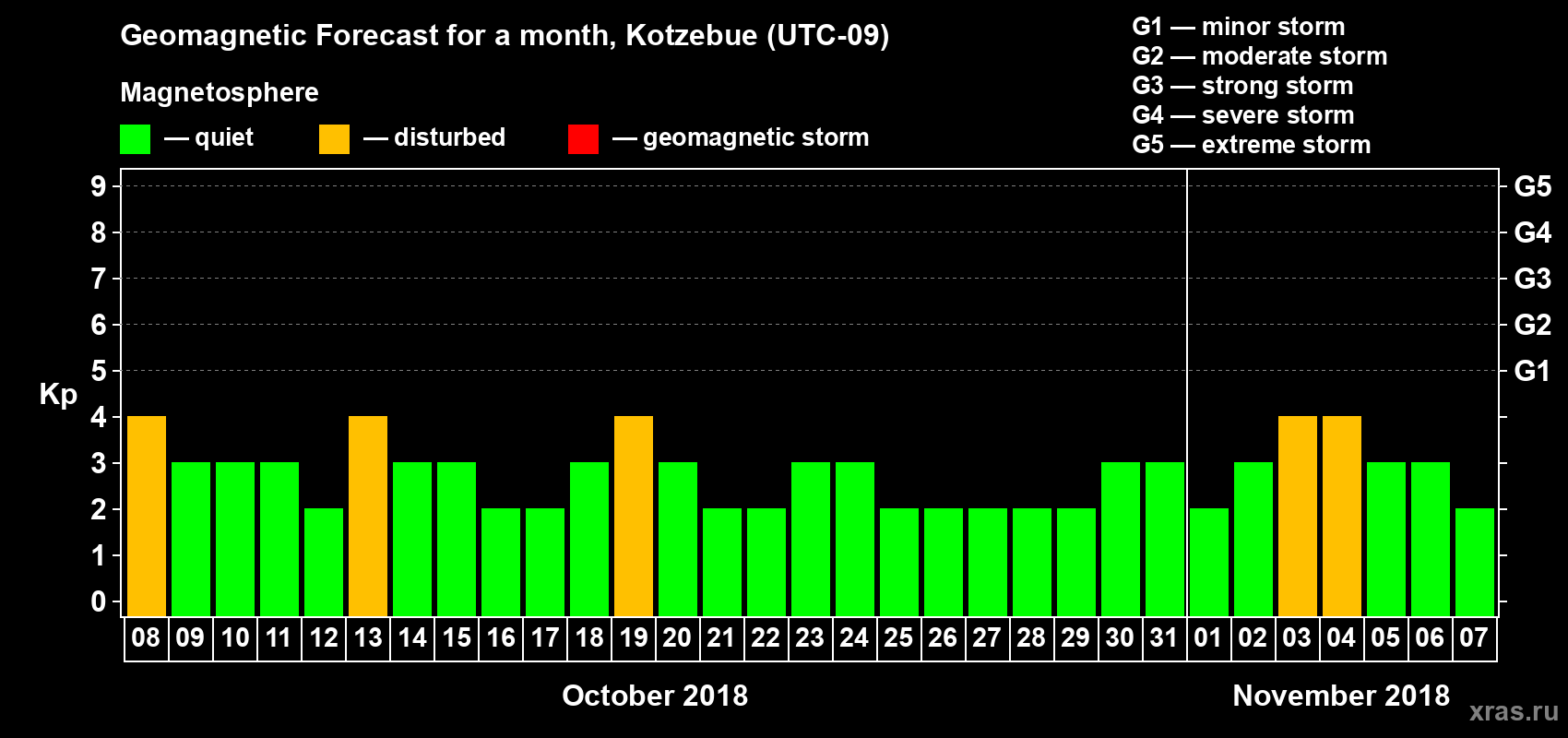 Forecast of the daily maximal value of geomagnetic index Kp for <b>1 month</b> (31 days) <b>from Oct 08, 2018 to Nov 07, 2018</b>
