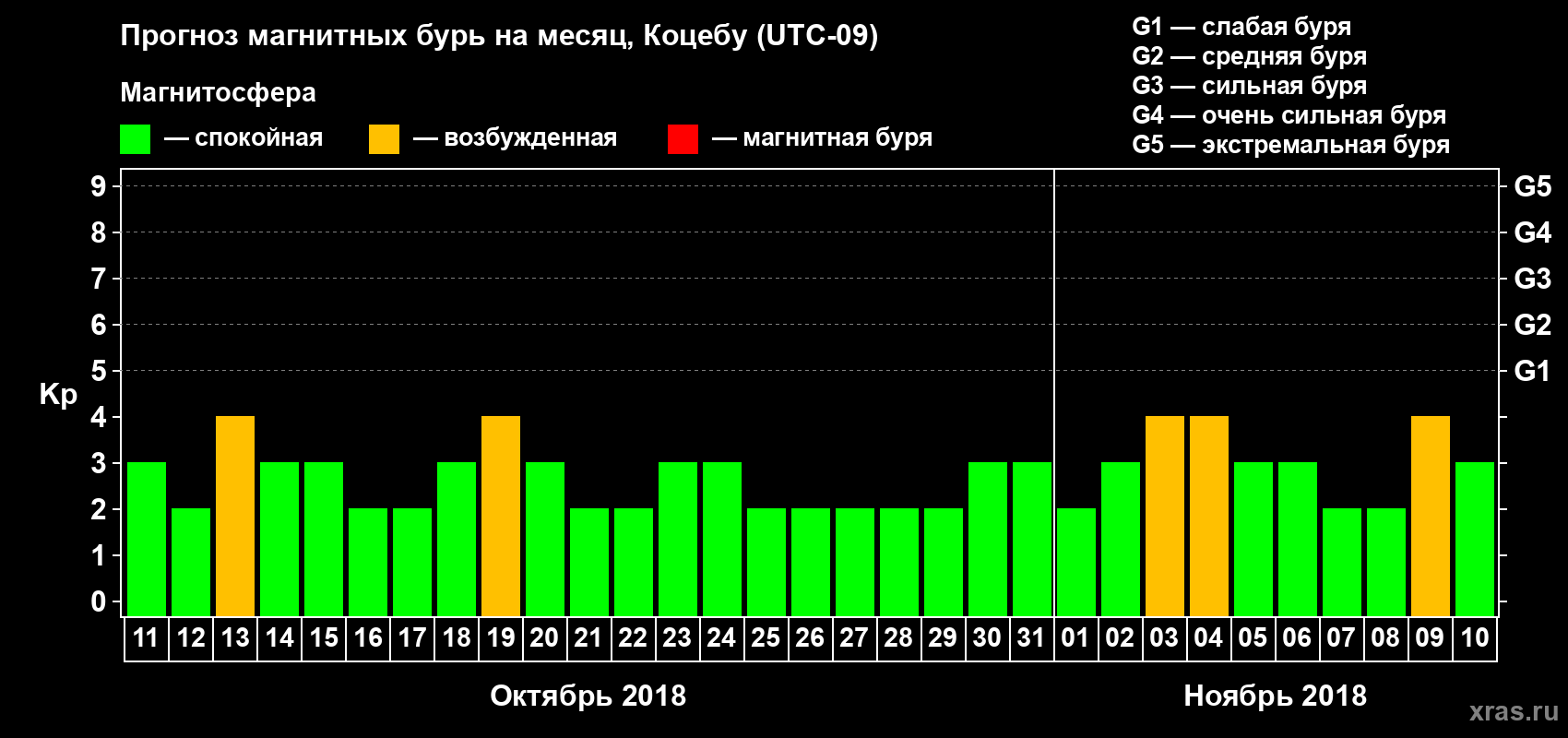 Прогноз максимального суточного геомагнитного индекса Kp на <b>1 месяц</b> (31 день) <b>с 11 октября по 10 ноября 2018 г</b>