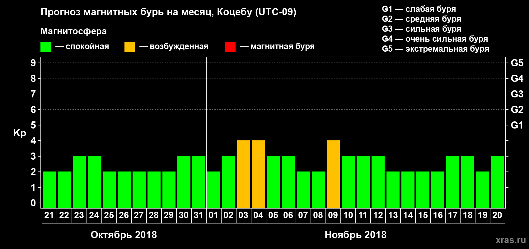 Прогноз максимального суточного геомагнитного индекса Kp на <b>1 месяц</b> (31 день) <b>с 21 октября по 20 ноября 2018 г</b>