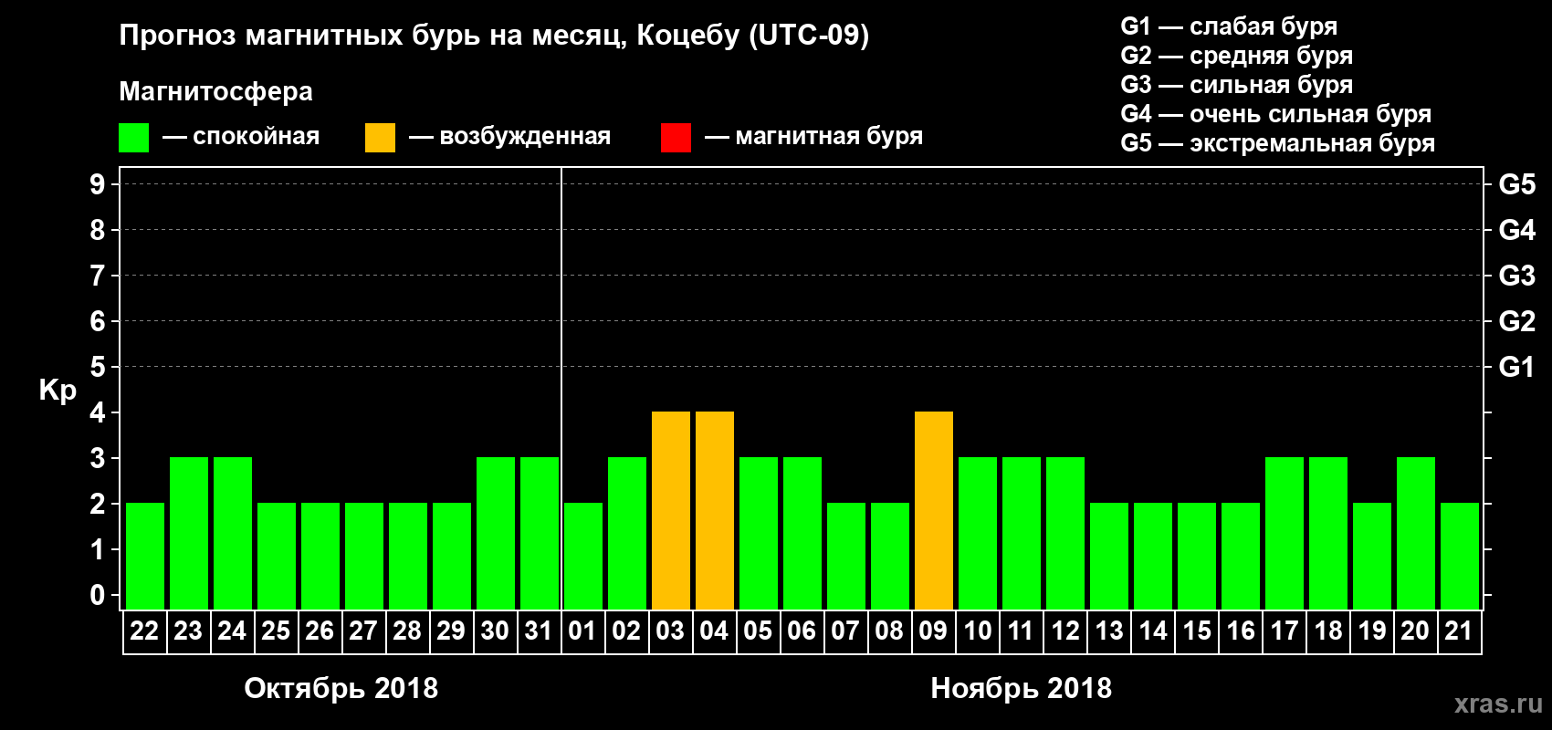 Прогноз максимального суточного геомагнитного индекса Kp на <b>1 месяц</b> (31 день) <b>с 22 октября по 21 ноября 2018 г</b>