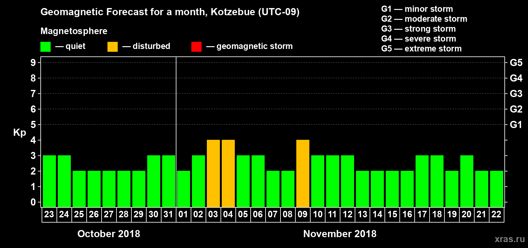 Forecast of the daily maximal value of geomagnetic index Kp for <b>1 month</b> (31 days) <b>from Oct 23, 2018 to Nov 22, 2018</b>