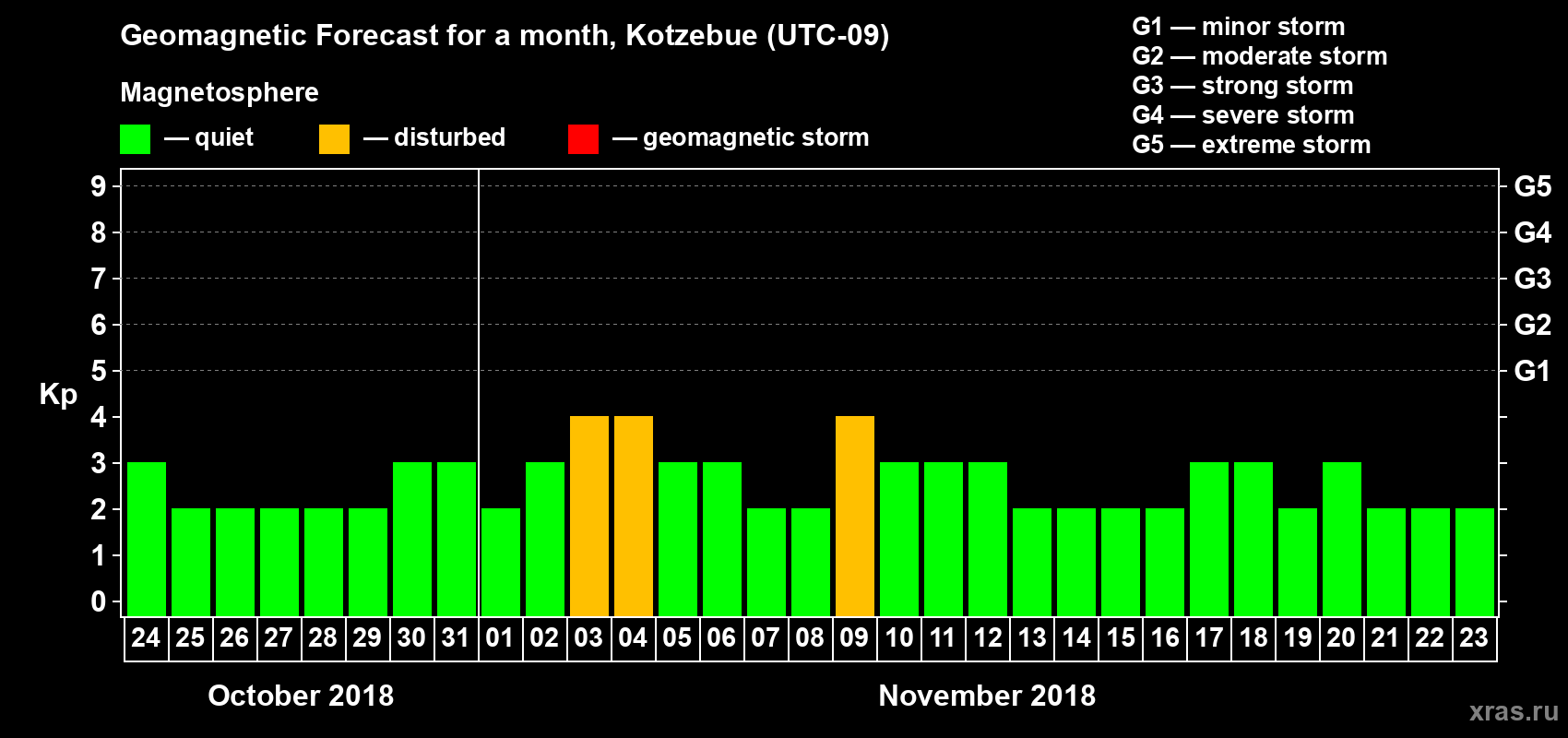 Forecast of the daily maximal value of geomagnetic index Kp for <b>1 month</b> (31 days) <b>from Oct 24, 2018 to Nov 23, 2018</b>