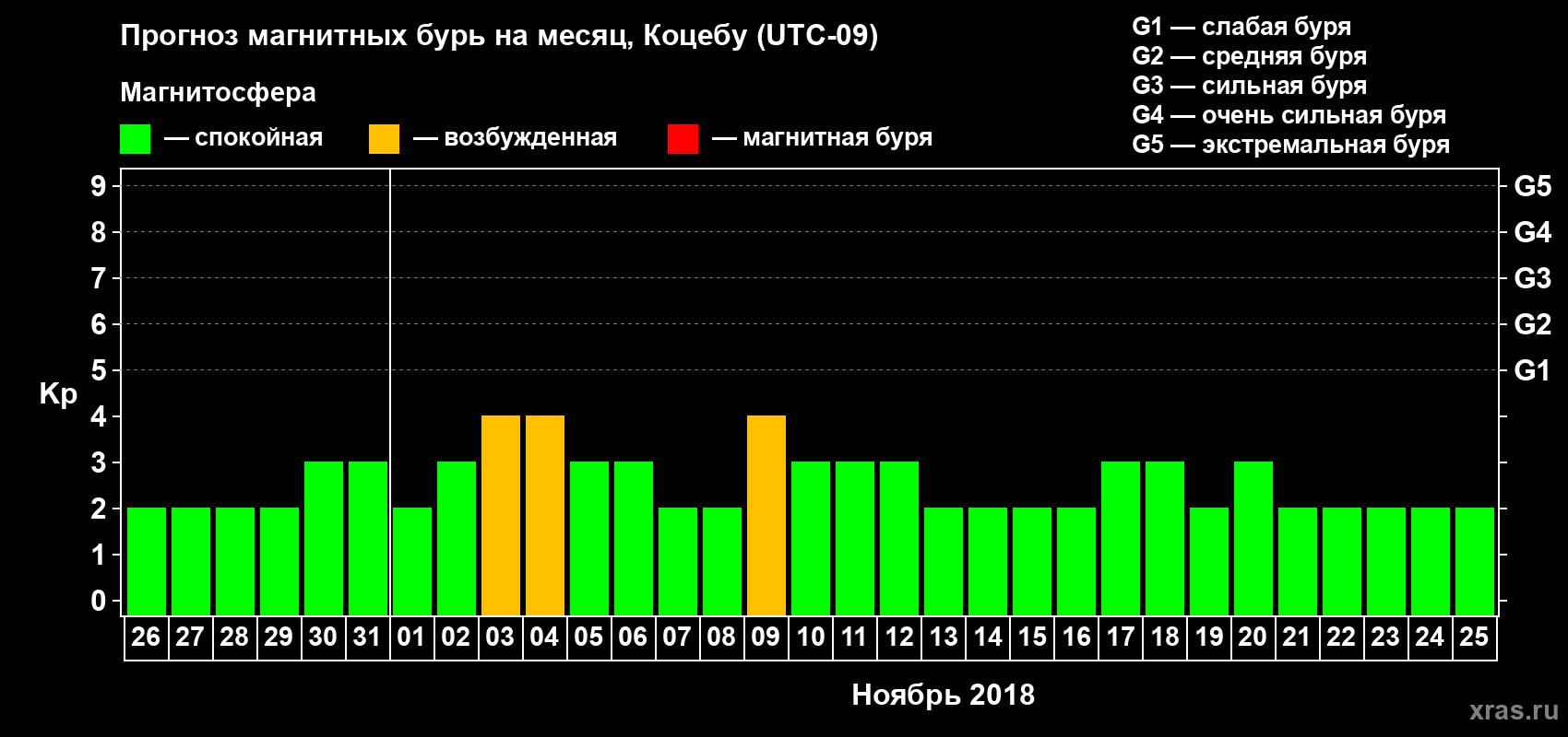 Прогноз максимального суточного геомагнитного индекса Kp на <b>1 месяц</b> (31 день) <b>с 26 октября по 25 ноября 2018 г</b>