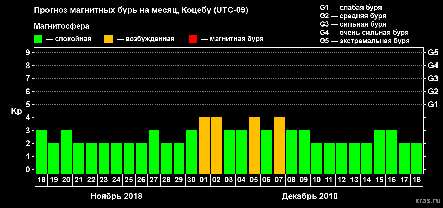 Прогноз максимального суточного геомагнитного индекса Kp на <b>1 месяц</b> (31 день) <b>с 18 ноября по 18 декабря 2018 г</b>