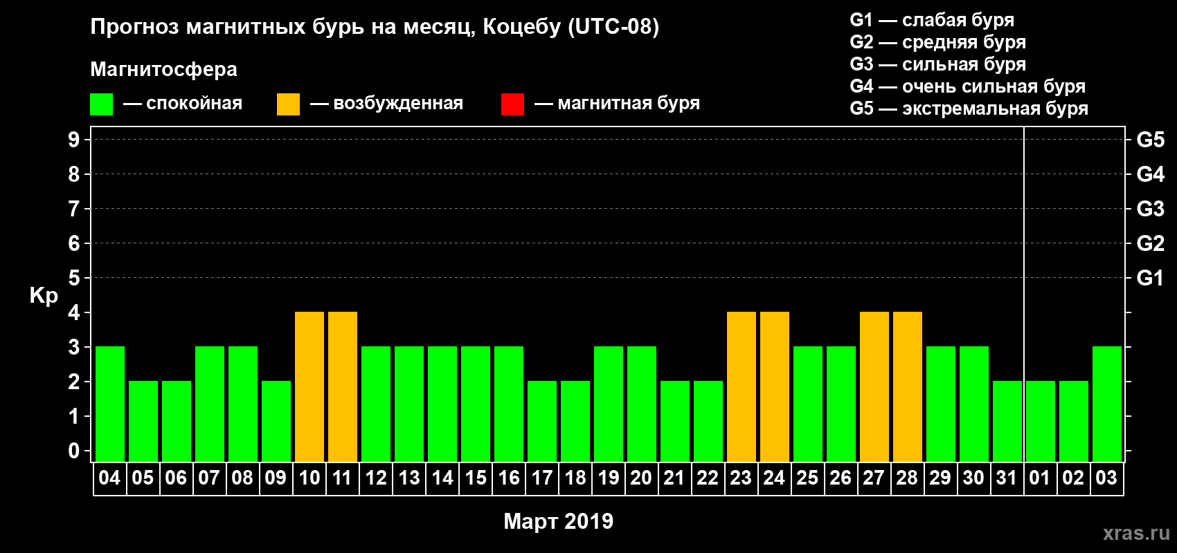 Прогноз максимального суточного геомагнитного индекса Kp на <b>1 месяц</b> (31 день) <b>с 04 марта по 03 апреля 2019 г</b>