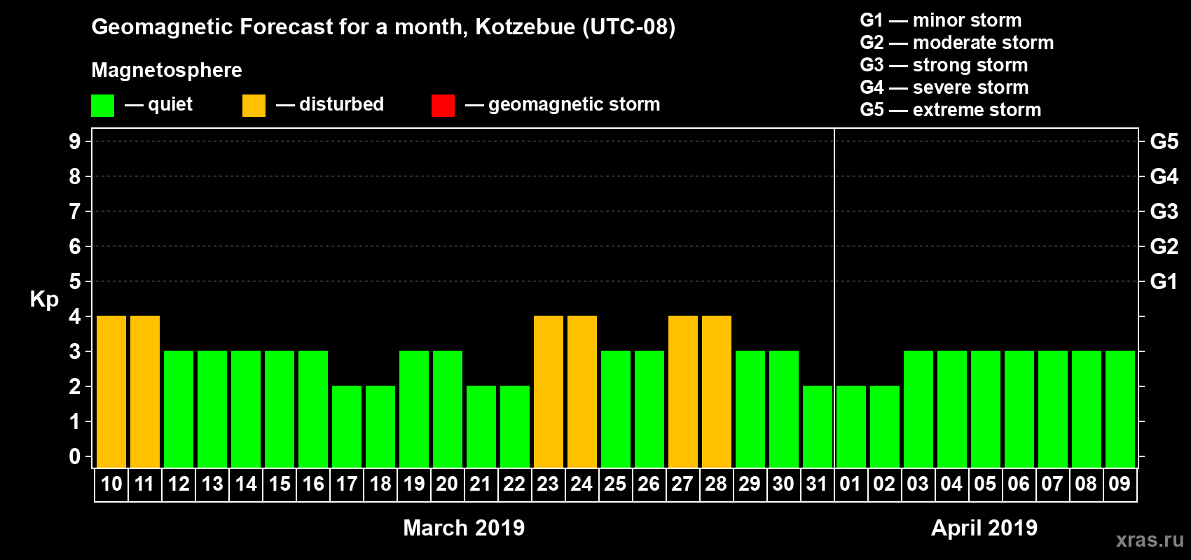 Forecast of the daily maximal value of geomagnetic index Kp for <b>1 month</b> (31 days) <b>from Mar 10, 2019 to Apr 09, 2019</b>