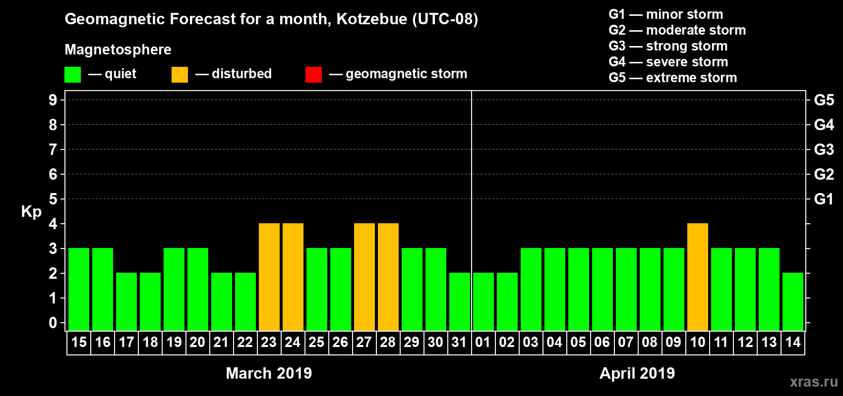 Forecast of the daily maximal value of geomagnetic index Kp for <b>1 month</b> (31 days) <b>from Mar 15, 2019 to Apr 14, 2019</b>