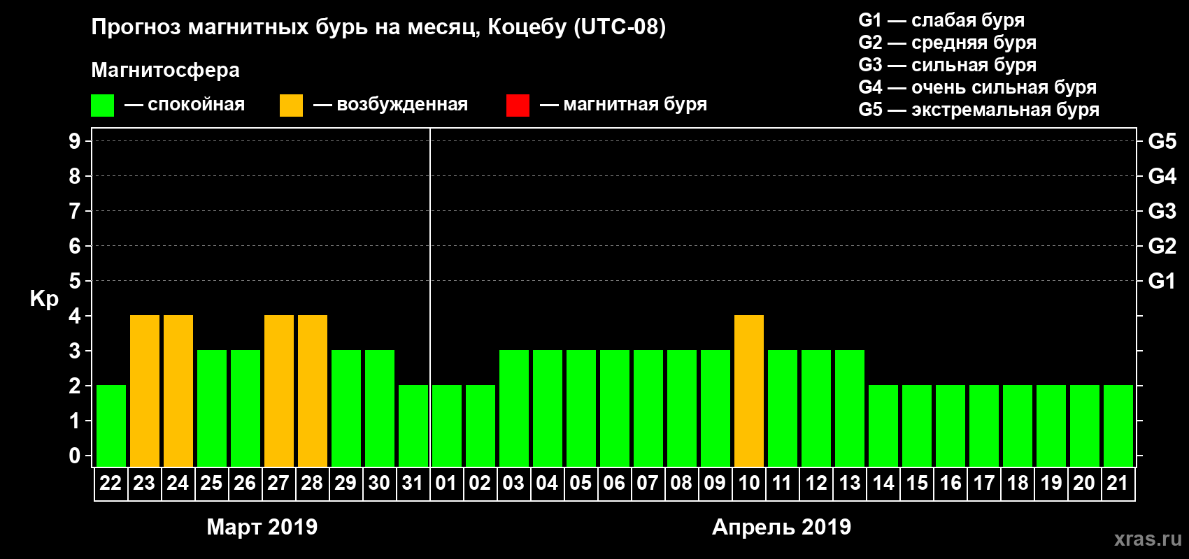 Прогноз максимального суточного геомагнитного индекса Kp на <b>1 месяц</b> (31 день) <b>с 22 марта по 21 апреля 2019 г</b>