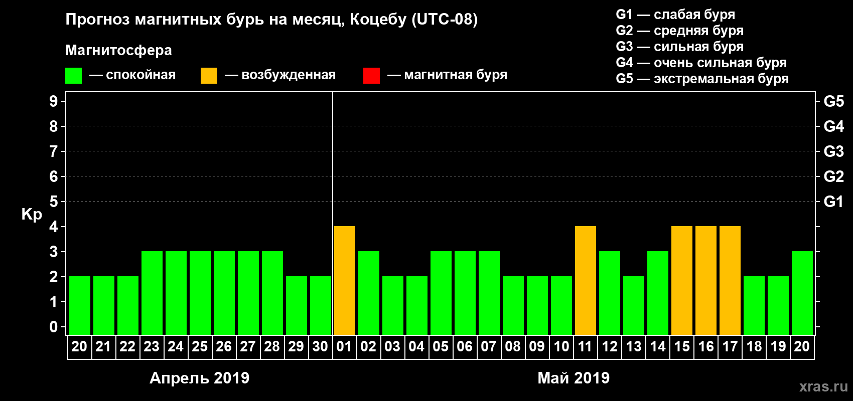 Прогноз максимального суточного геомагнитного индекса Kp на <b>1 месяц</b> (31 день) <b>с 20 апреля по 20 мая 2019 г</b>
