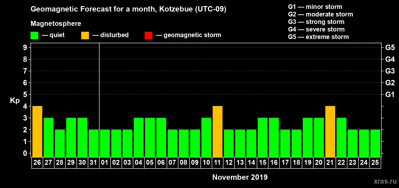 Forecast of the daily maximal value of geomagnetic index Kp for <b>1 month</b> (31 days) <b>from Oct 26, 2019 to Nov 25, 2019</b>