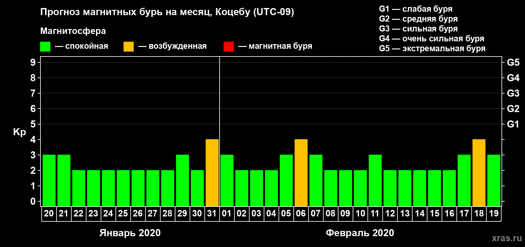 Прогноз максимального суточного геомагнитного индекса Kp на <b>1 месяц</b> (31 день) <b>с 20 января по 19 февраля 2020 г</b>