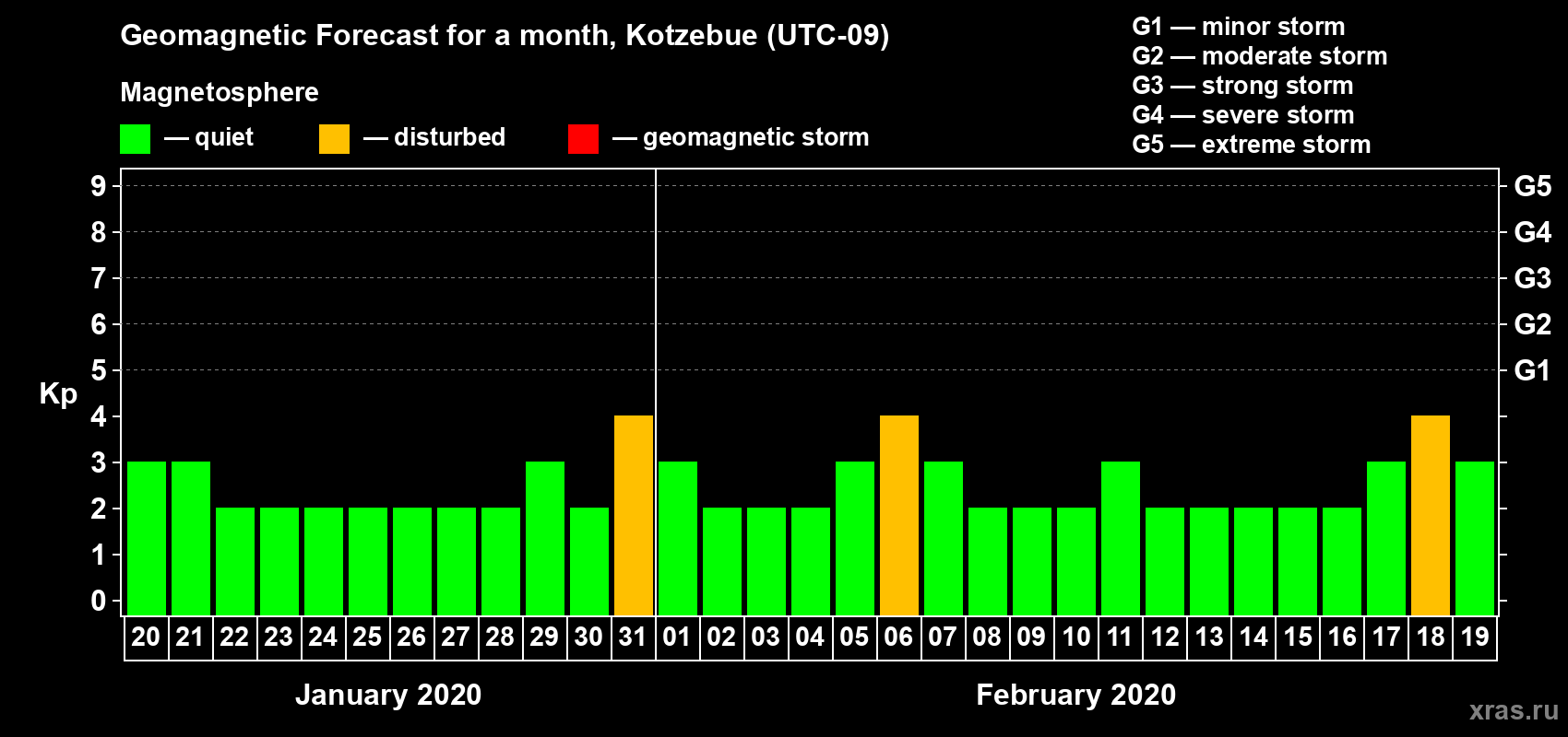 Forecast of the daily maximal value of geomagnetic index Kp for <b>1 month</b> (31 days) <b>from Jan 20, 2020 to Feb 19, 2020</b>