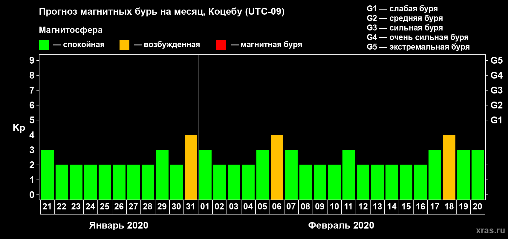 Прогноз максимального суточного геомагнитного индекса Kp на <b>1 месяц</b> (31 день) <b>с 21 января по 20 февраля 2020 г</b>