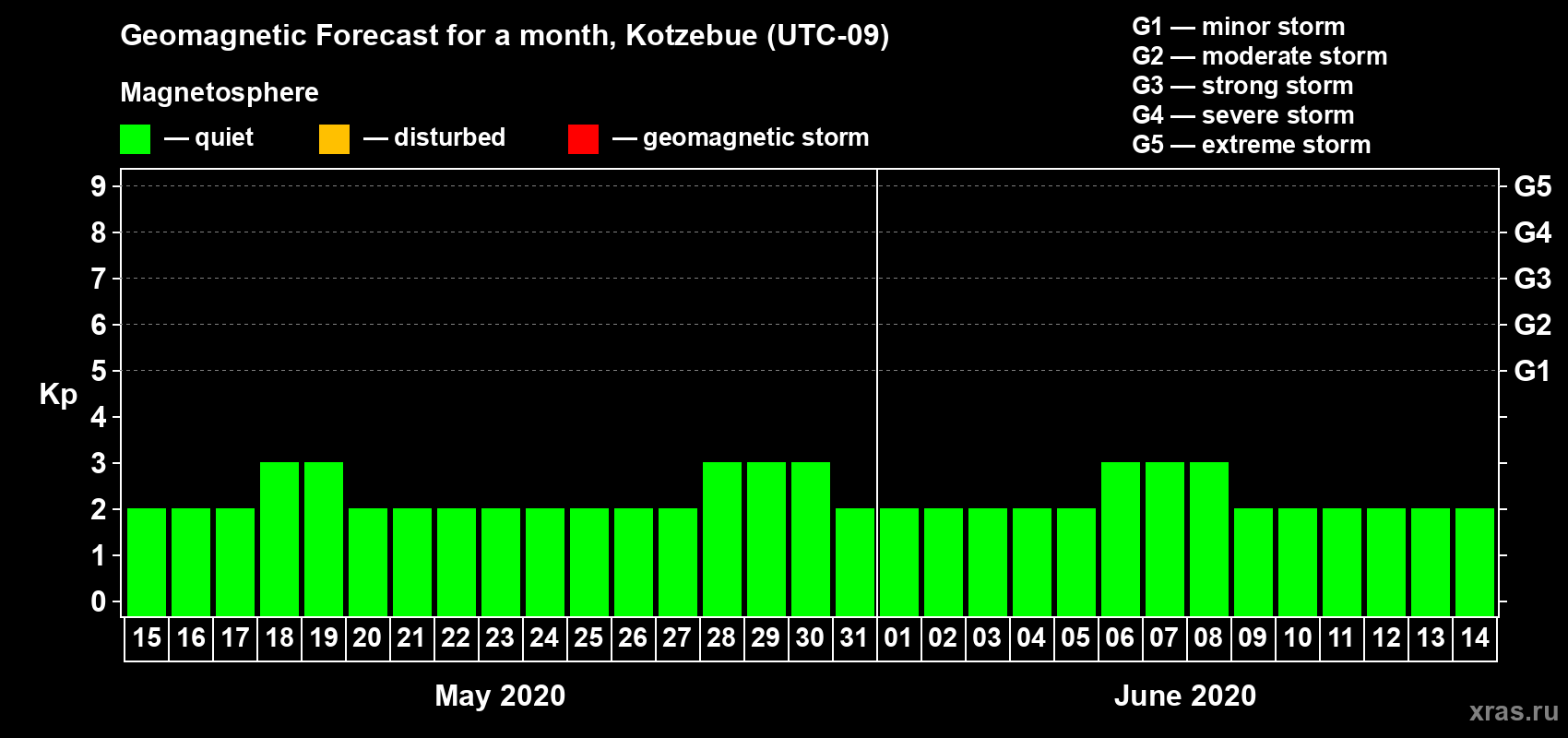 Forecast of the daily maximal value of geomagnetic index Kp for <b>1 month</b> (31 days) <b>from May 15, 2020 to Jun 14, 2020</b>
