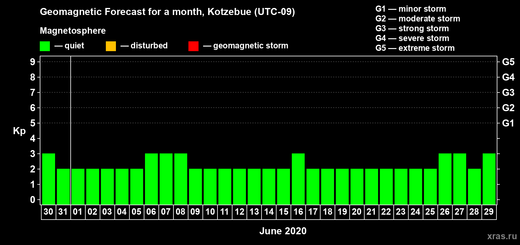 Forecast of the daily maximal value of geomagnetic index Kp for <b>1 month</b> (31 days) <b>from May 30, 2020 to Jun 29, 2020</b>