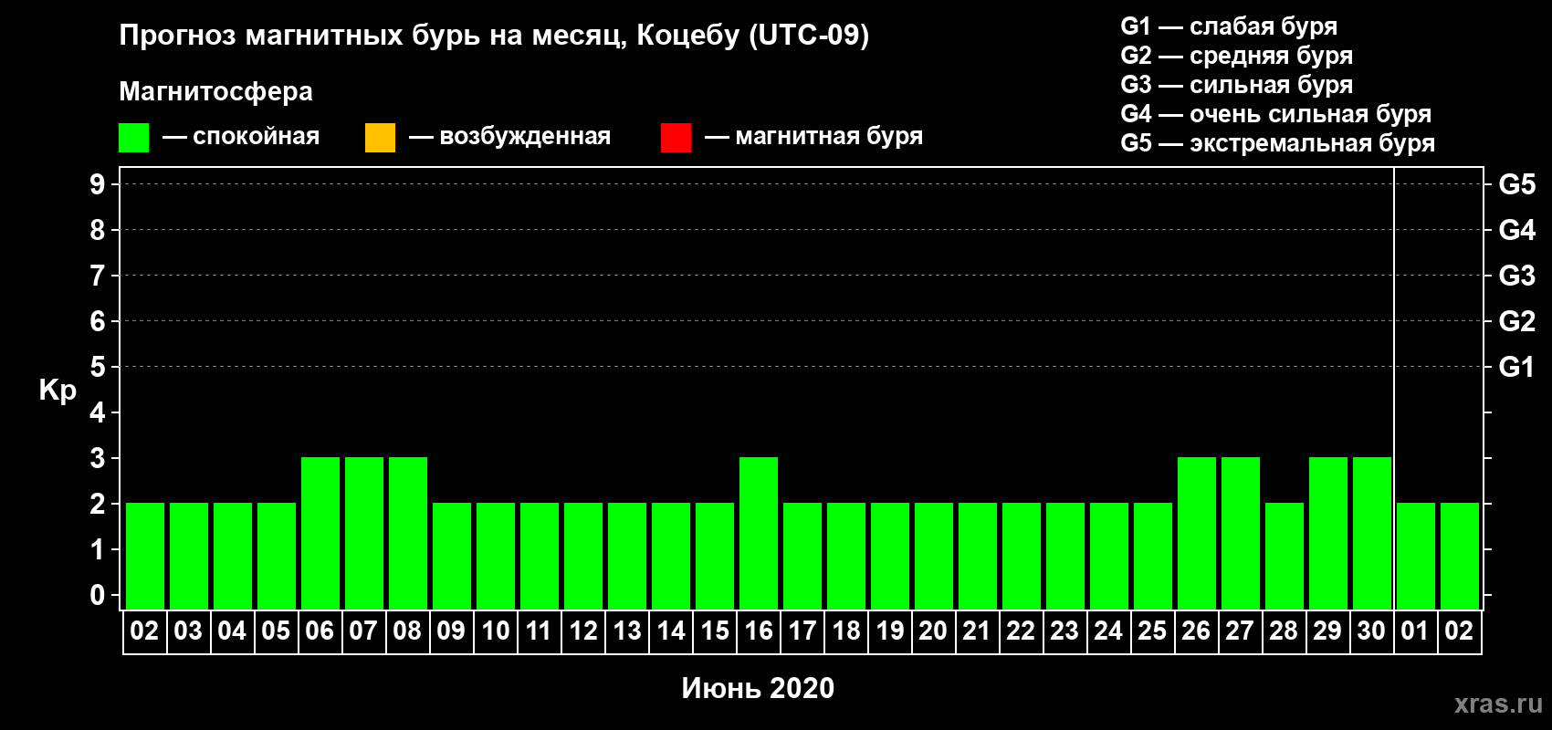 Прогноз максимального суточного геомагнитного индекса Kp на <b>1 месяц</b> (31 день) <b>с 02 июня по 02 июля 2020 г</b>