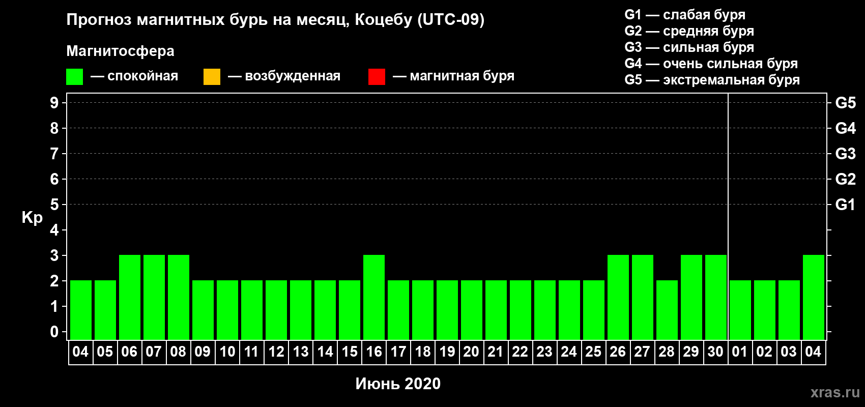 Прогноз максимального суточного геомагнитного индекса Kp на <b>1 месяц</b> (31 день) <b>с 04 июня по 04 июля 2020 г</b>