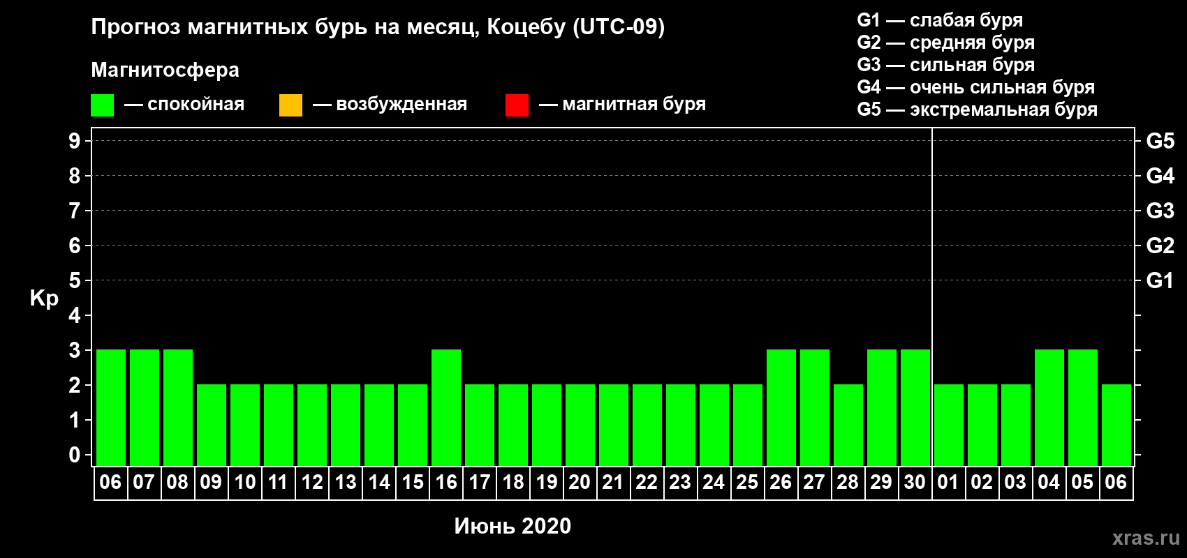Прогноз максимального суточного геомагнитного индекса Kp на <b>1 месяц</b> (31 день) <b>с 06 июня по 06 июля 2020 г</b>