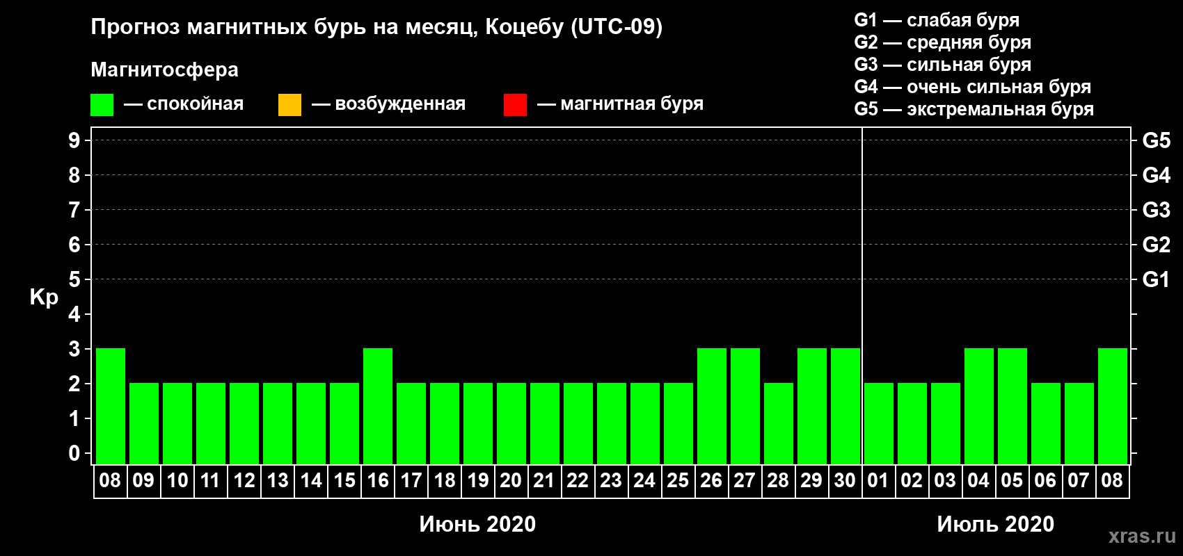 Прогноз максимального суточного геомагнитного индекса Kp на <b>1 месяц</b> (31 день) <b>с 08 июня по 08 июля 2020 г</b>