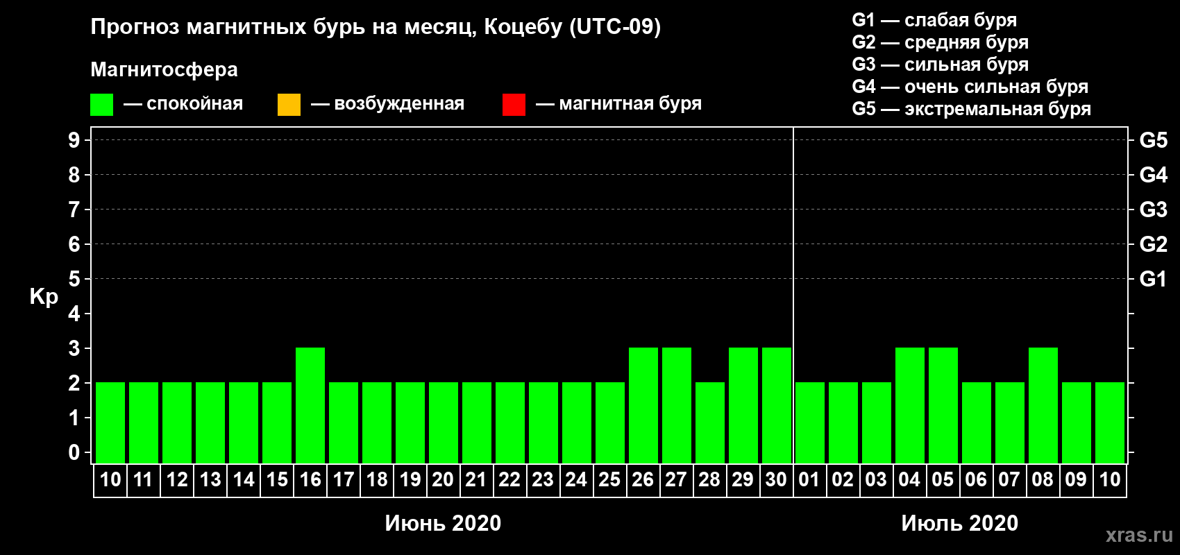 Прогноз максимального суточного геомагнитного индекса Kp на <b>1 месяц</b> (31 день) <b>с 10 июня по 10 июля 2020 г</b>