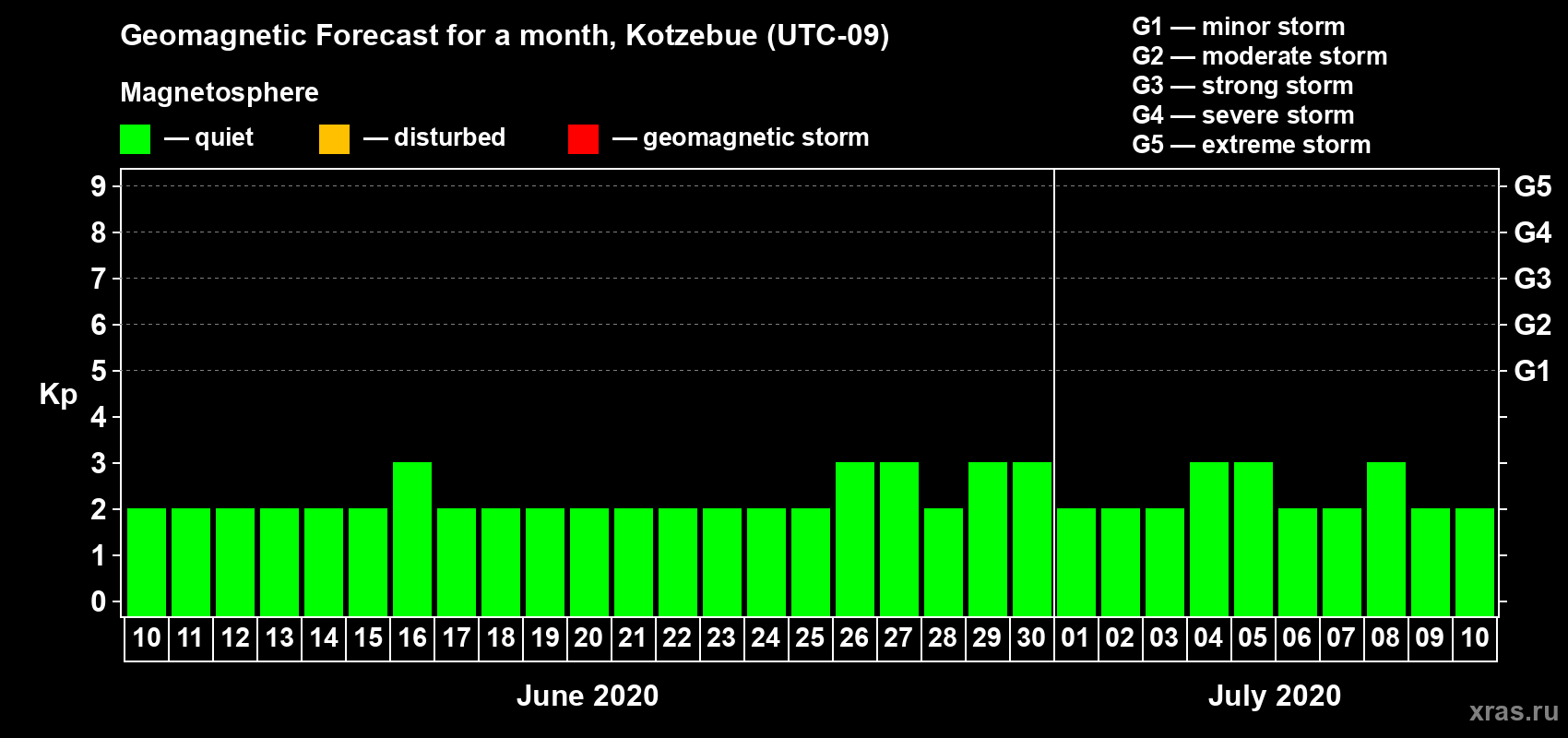 Forecast of the daily maximal value of geomagnetic index Kp for <b>1 month</b> (31 days) <b>from Jun 10, 2020 to Jul 10, 2020</b>