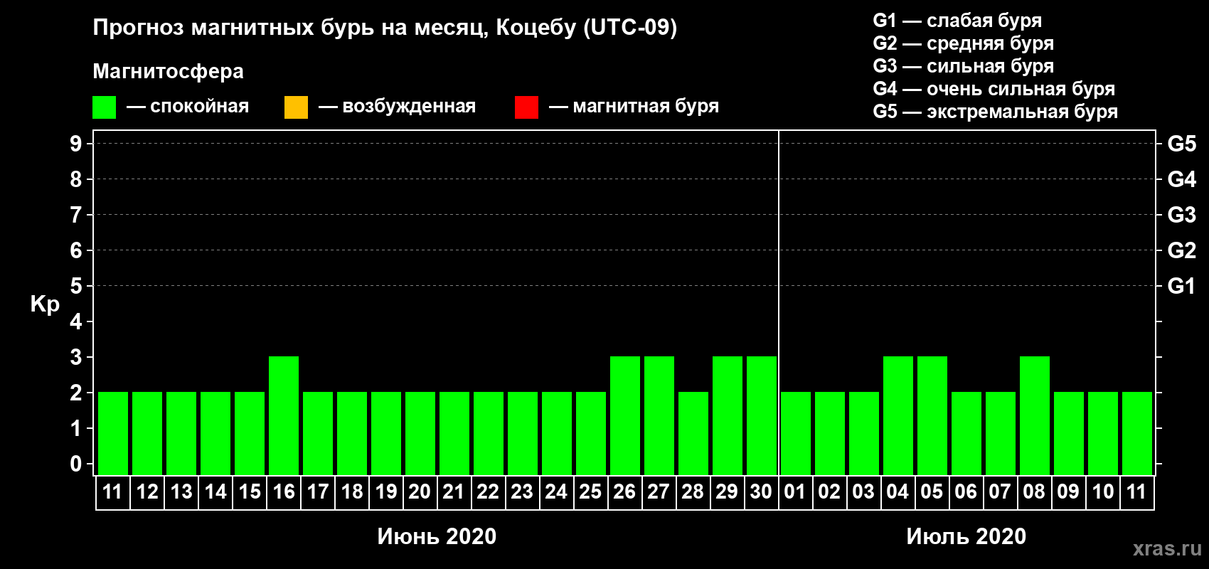 Прогноз максимального суточного геомагнитного индекса Kp на <b>1 месяц</b> (31 день) <b>с 11 июня по 11 июля 2020 г</b>