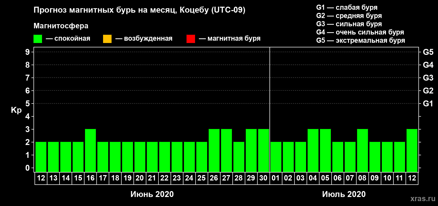 Прогноз максимального суточного геомагнитного индекса Kp на <b>1 месяц</b> (31 день) <b>с 12 июня по 12 июля 2020 г</b>