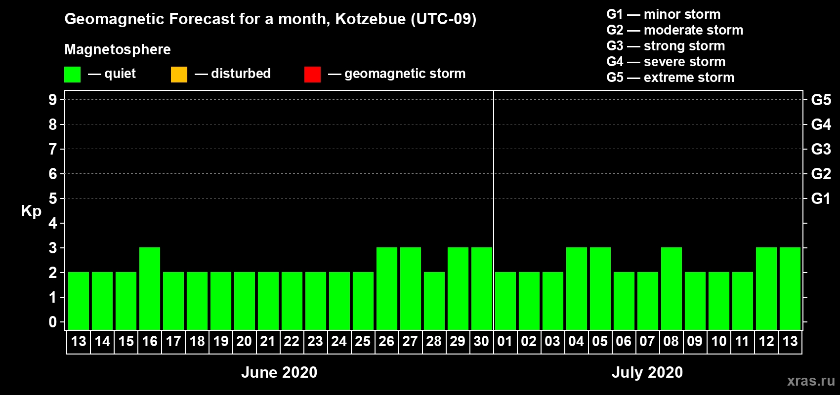 Forecast of the daily maximal value of geomagnetic index Kp for <b>1 month</b> (31 days) <b>from Jun 13, 2020 to Jul 13, 2020</b>