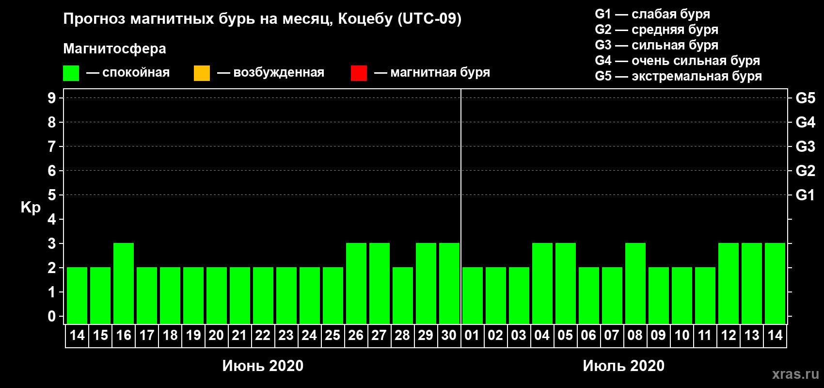 Прогноз максимального суточного геомагнитного индекса Kp на <b>1 месяц</b> (31 день) <b>с 14 июня по 14 июля 2020 г</b>