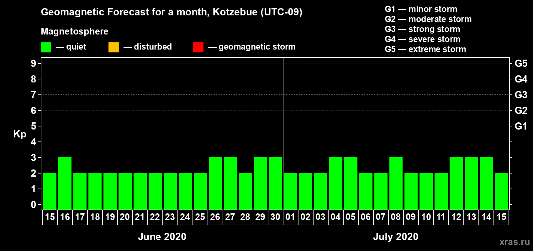 Forecast of the daily maximal value of geomagnetic index Kp for <b>1 month</b> (31 days) <b>from Jun 15, 2020 to Jul 15, 2020</b>