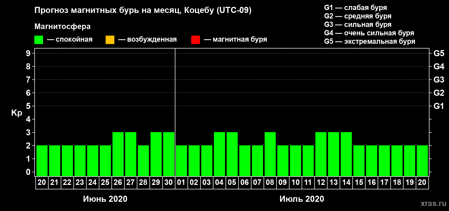 Прогноз максимального суточного геомагнитного индекса Kp на <b>1 месяц</b> (31 день) <b>с 20 июня по 20 июля 2020 г</b>