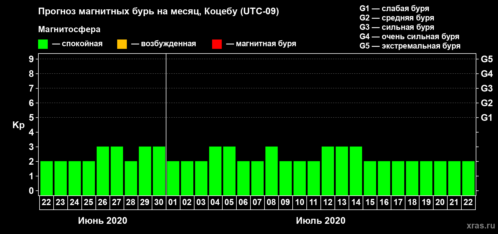 Прогноз максимального суточного геомагнитного индекса Kp на <b>1 месяц</b> (31 день) <b>с 22 июня по 22 июля 2020 г</b>