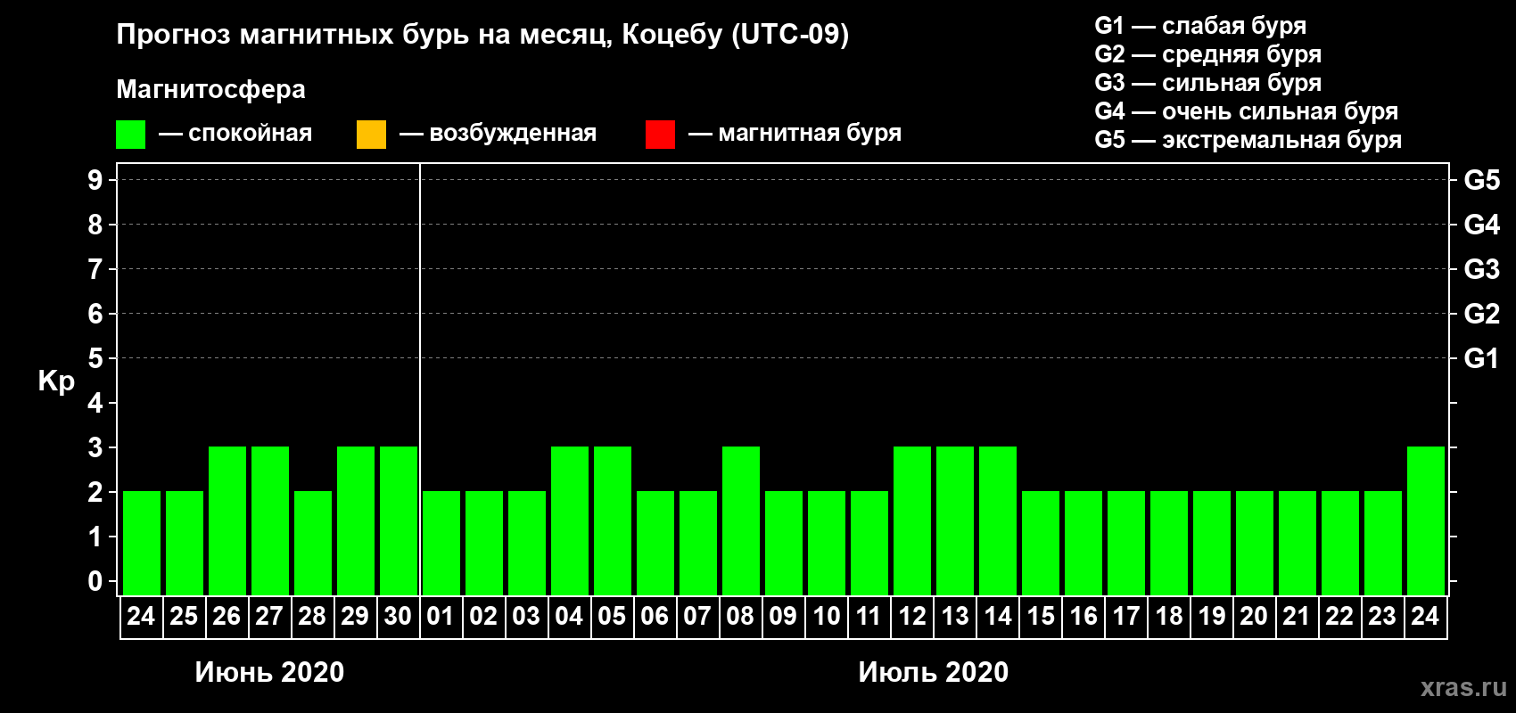 Прогноз максимального суточного геомагнитного индекса Kp на <b>1 месяц</b> (31 день) <b>с 24 июня по 24 июля 2020 г</b>