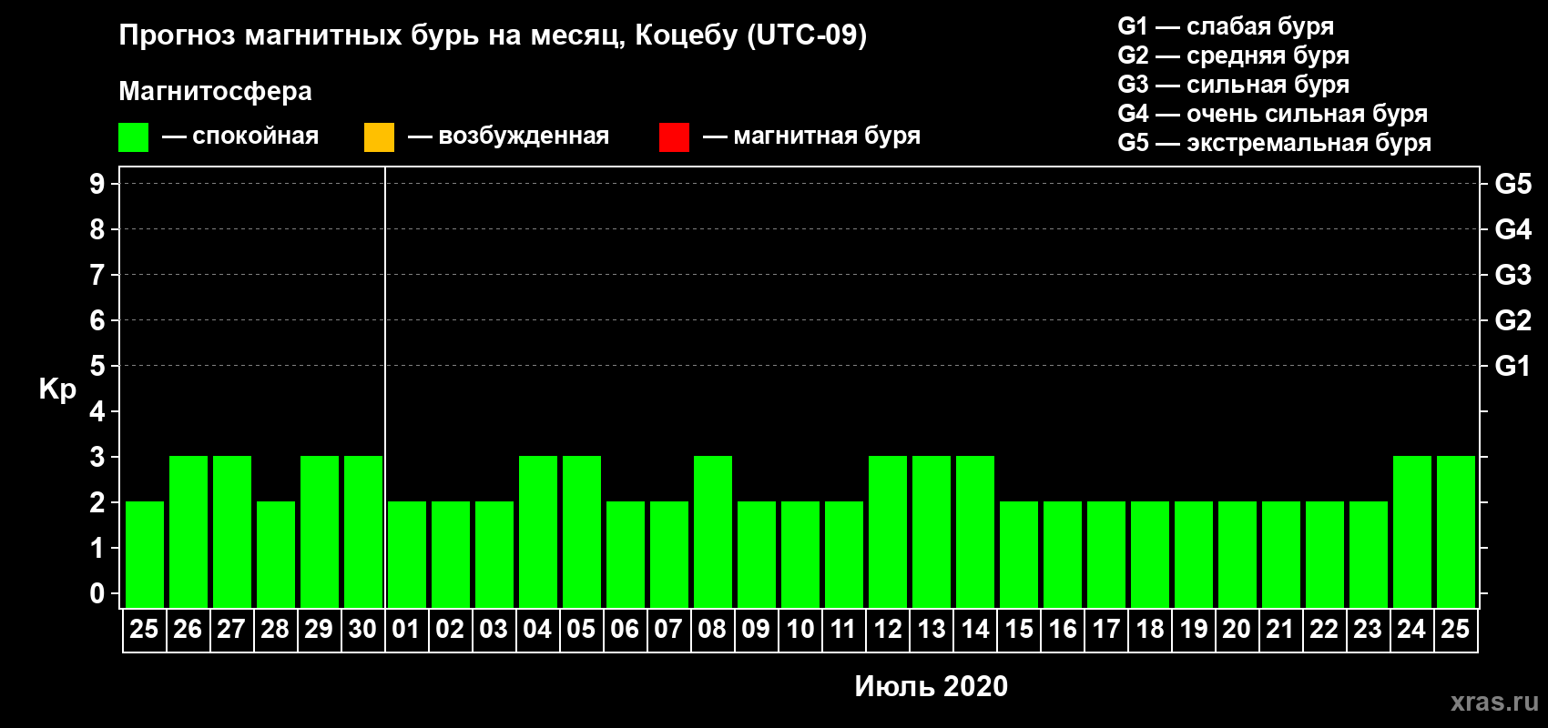 Прогноз максимального суточного геомагнитного индекса Kp на <b>1 месяц</b> (31 день) <b>с 25 июня по 25 июля 2020 г</b>