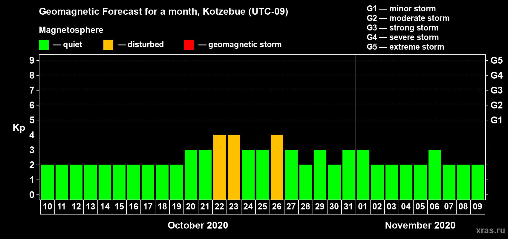 Forecast of the daily maximal value of geomagnetic index Kp for <b>1 month</b> (31 days) <b>from Oct 10, 2020 to Nov 09, 2020</b>