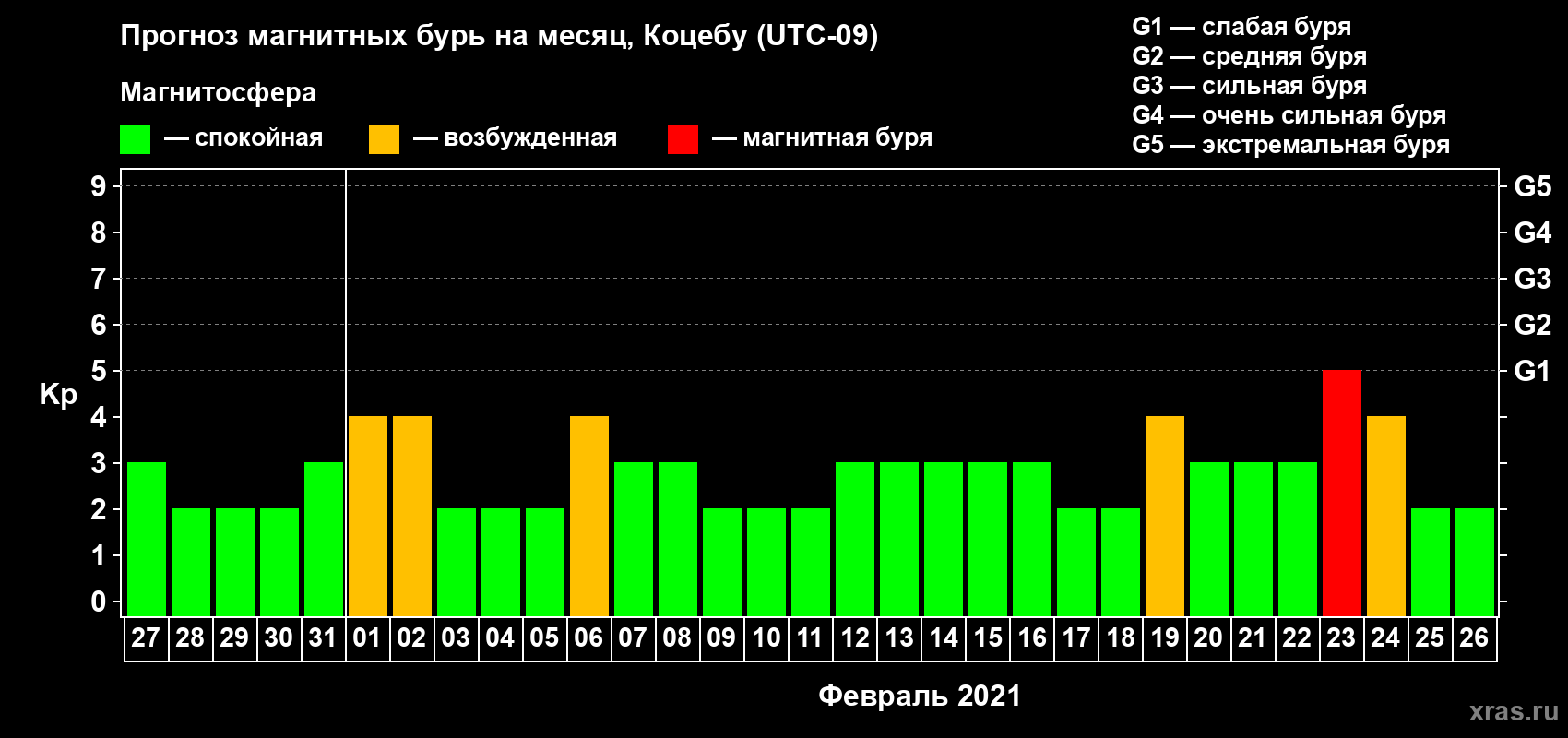 Прогноз максимального суточного геомагнитного индекса Kp на <b>1 месяц</b> (31 день) <b>с 27 января по 26 февраля 2021 г</b>