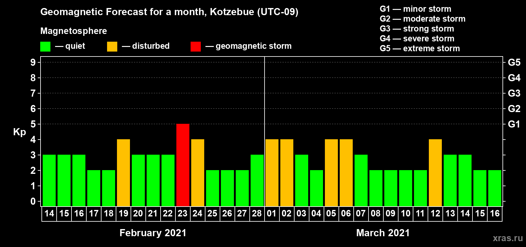 Forecast of the daily maximal value of geomagnetic index Kp for <b>1 month</b> (31 days) <b>from Feb 14, 2021 to Mar 16, 2021</b>