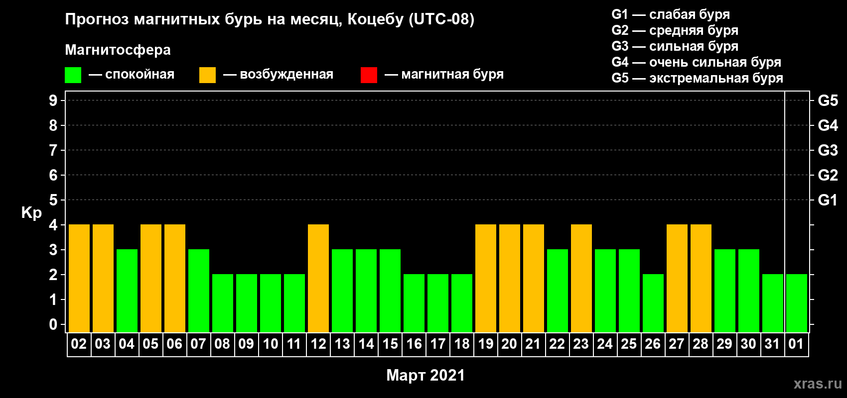 Прогноз максимального суточного геомагнитного индекса Kp на <b>1 месяц</b> (31 день) <b>с 02 марта по 01 апреля 2021 г</b>