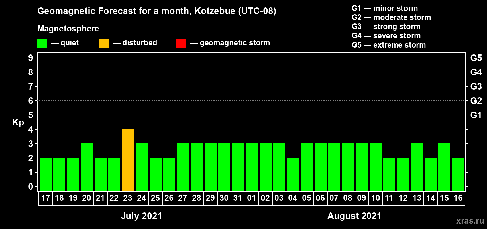 Forecast of the daily maximal value of geomagnetic index Kp for <b>1 month</b> (31 days) <b>from Jul 17, 2021 to Aug 16, 2021</b>