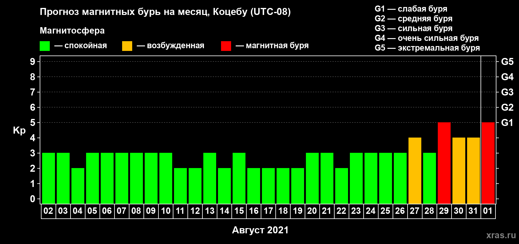 Прогноз максимального суточного геомагнитного индекса Kp на <b>1 месяц</b> (31 день) <b>с 02 августа по 01 сентября 2021 г</b>
