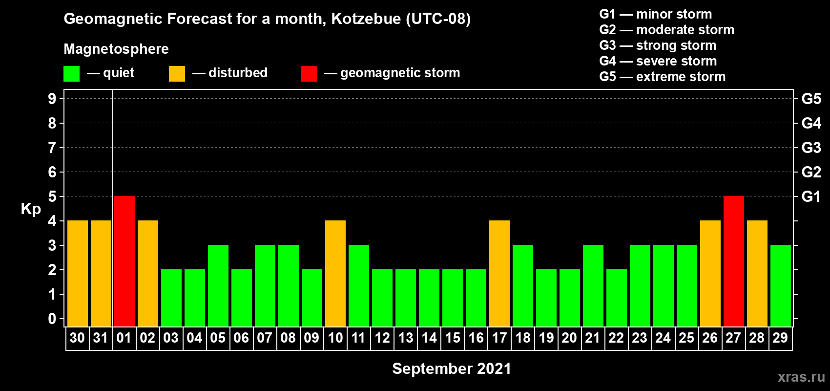 Forecast of the daily maximal value of geomagnetic index Kp for <b>1 month</b> (31 days) <b>from Aug 30, 2021 to Sep 29, 2021</b>