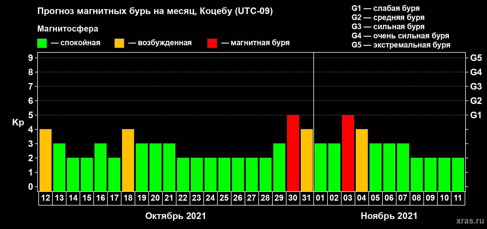 Прогноз максимального суточного геомагнитного индекса Kp на <b>1 месяц</b> (31 день) <b>с 12 октября по 11 ноября 2021 г</b>