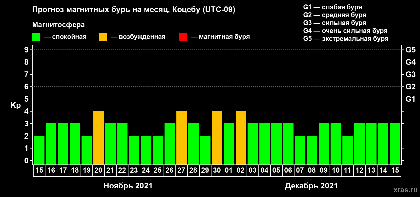 Прогноз максимального суточного геомагнитного индекса Kp на <b>1 месяц</b> (31 день) <b>с 15 ноября по 15 декабря 2021 г</b>