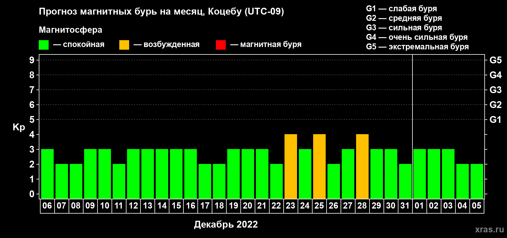 Прогноз максимального суточного геомагнитного индекса Kp на <b>1 месяц</b> (31 день) <b>с 06 декабря 2021 г по 05 января 2022 г</b>