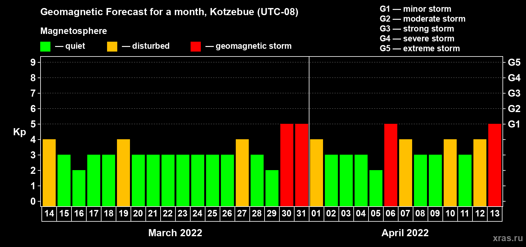 Forecast of the daily maximal value of geomagnetic index Kp for <b>1 month</b> (31 days) <b>from Mar 14, 2022 to Apr 13, 2022</b>