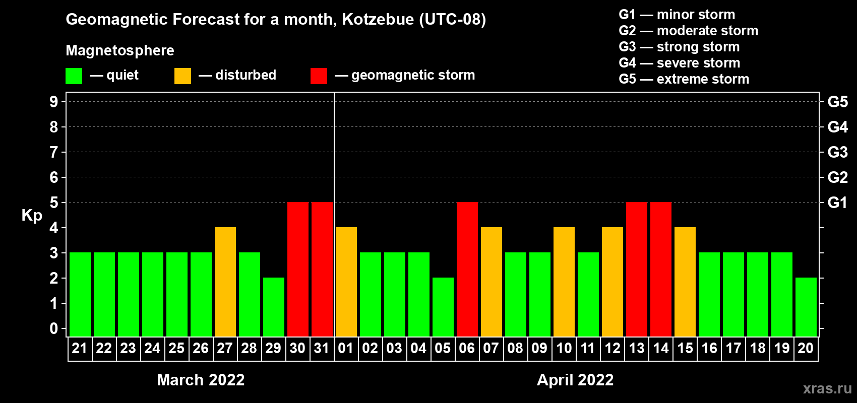 Forecast of the daily maximal value of geomagnetic index Kp for <b>1 month</b> (31 days) <b>from Mar 21, 2022 to Apr 20, 2022</b>