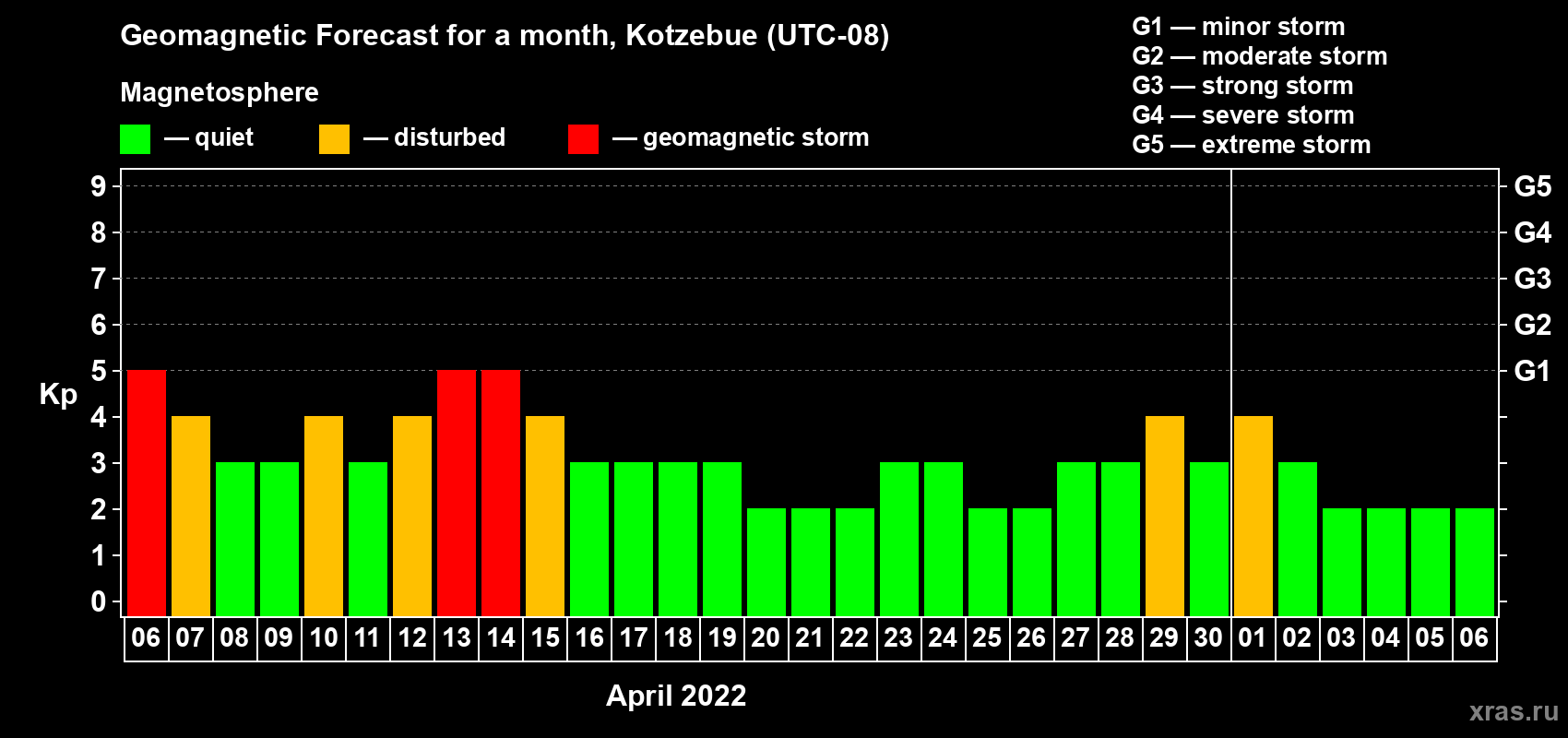 Forecast of the daily maximal value of geomagnetic index Kp for <b>1 month</b> (31 days) <b>from Apr 06, 2022 to May 06, 2022</b>